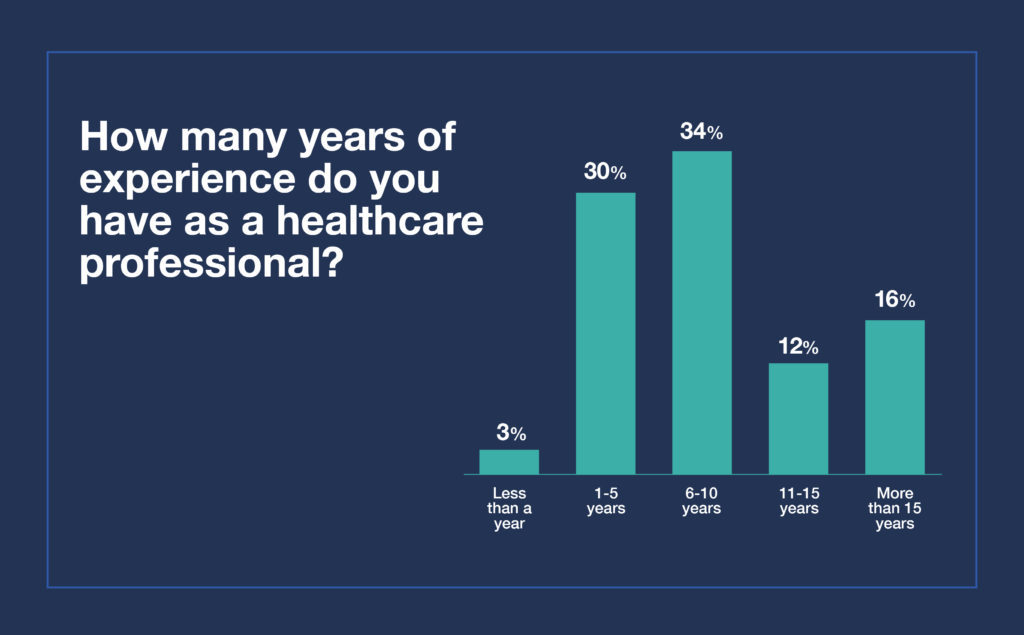 Chart showing years of experience data for healthcare professionals