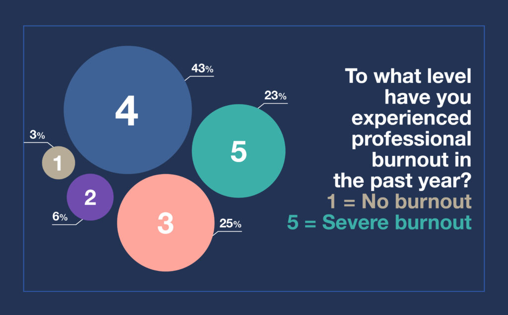 Chart showing level of professional burnout experienced in the past year