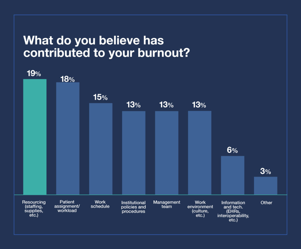 Bar chart indicating sources of healthcare worker burnout 