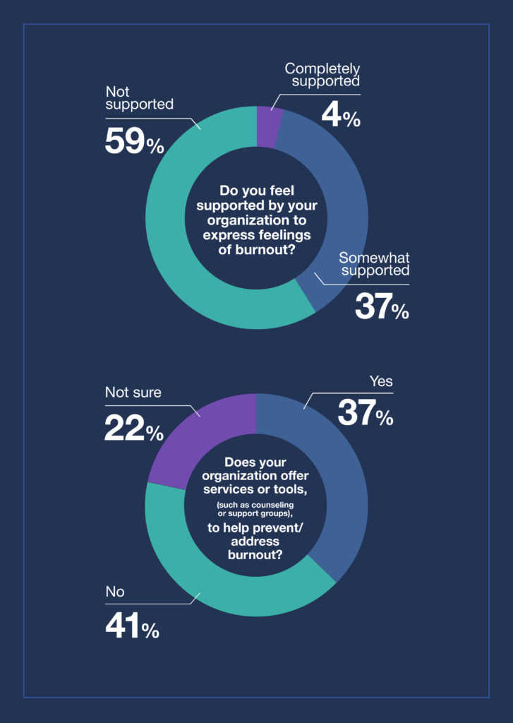 Chart showing number of healthcare workers that feels supported 