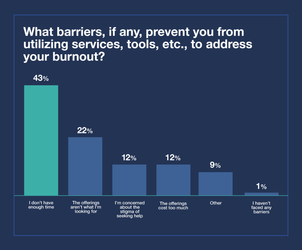Bar chart showing barriers to using services 