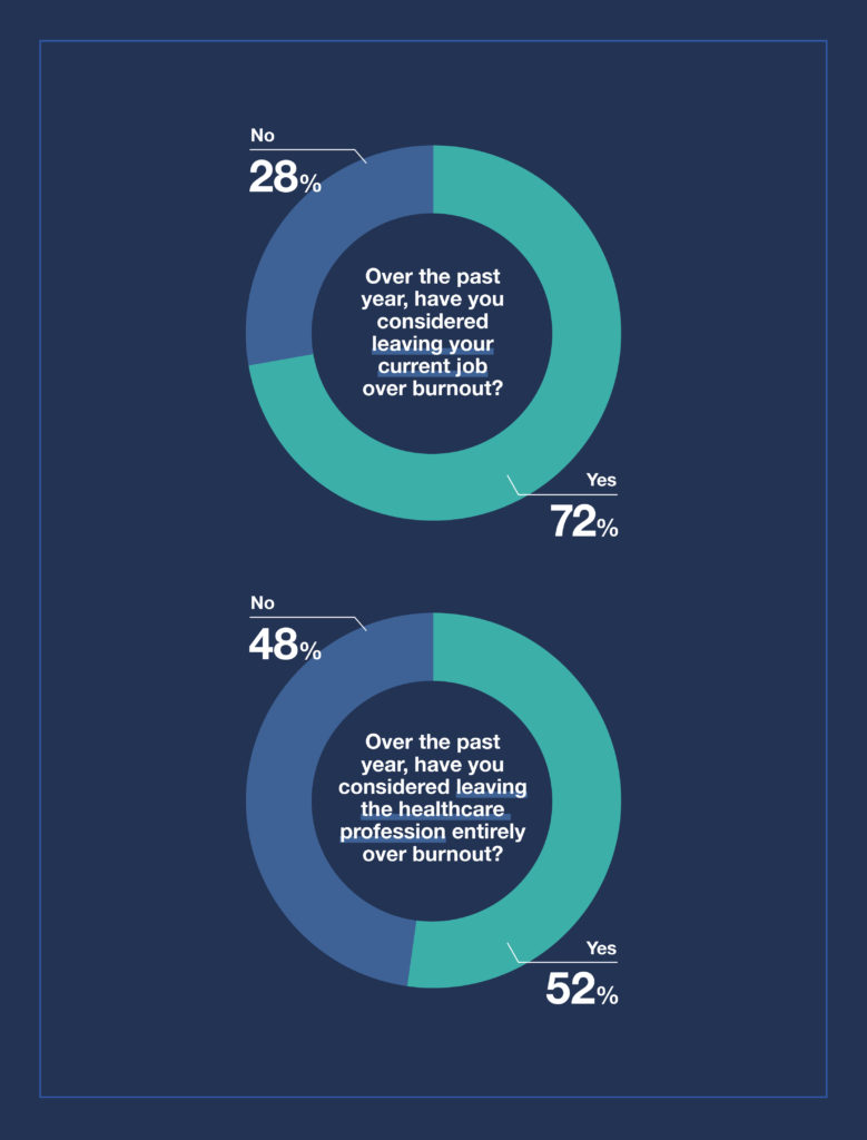 Healthcare burnout survey results