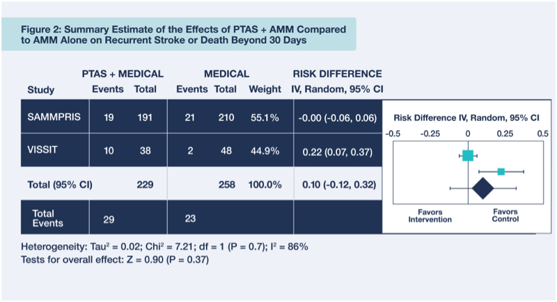 Summary Estimate of the Effects of PTAS + AMM Compared to AMM Alone