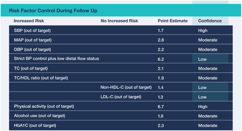 Risk Factors Control During Follow Up