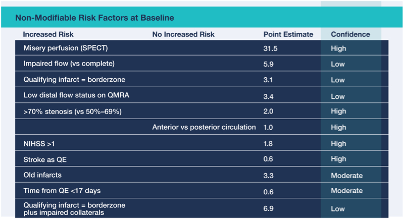 Non-Modifiable Risk Factors at Baseline