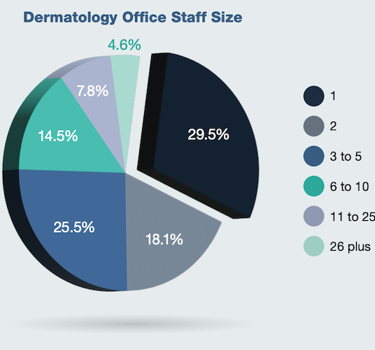 Dermatology Statistics: 15 Stats on the Industry, Practices, Collaboration, and More